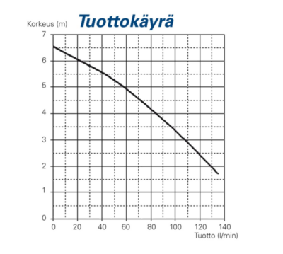 UPPOPUMPPU RST A-COLLECTION 135 L/MIN 6,5M