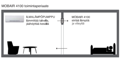 Mobair 4100 -lämmönsiirtopuhallin